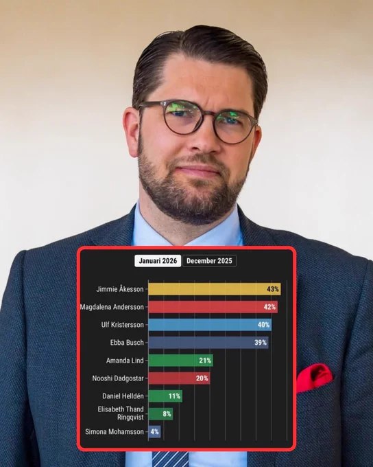 瑞典民主党党魁Jimmie Åkesson首次成为瑞典支持率最高的政治人物瑞典反大规模移民政党瑞典民主党的党魁Jimmie Åkesson首次在所有瑞典政治人物中获得最高支持率