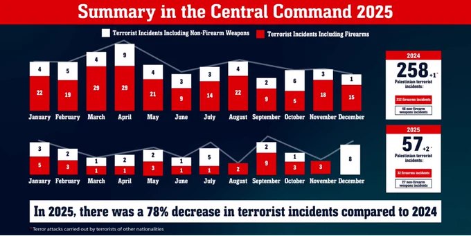 以色列国防军加强了在犹地亚和撒马利亚的反恐行动