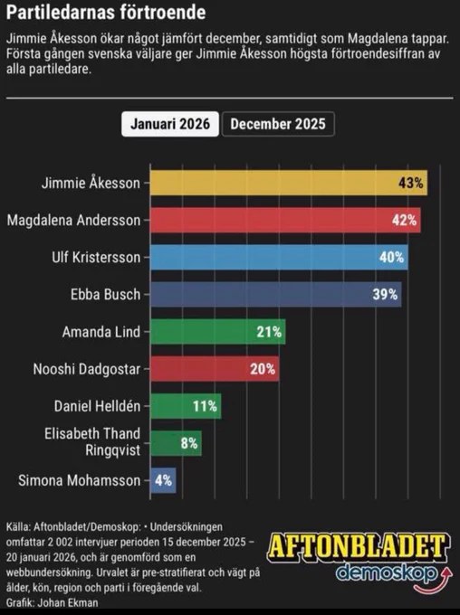 历史首次，瑞典反大规模移民政党瑞典民主党党魁Jimmie Åkesson在所有瑞典政治人物中获得最高支持率