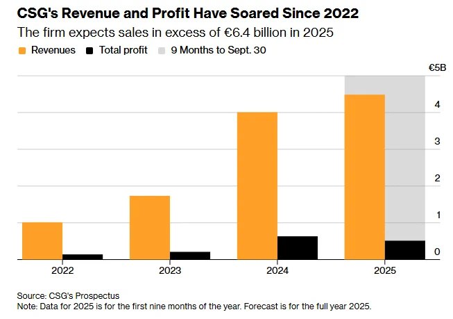 全球最大国防IPO首日大涨Artisan Partners、贝莱德和卡塔尔投资局购入了捷克斯洛伐克集团（CSG）价值9亿欧元的股份